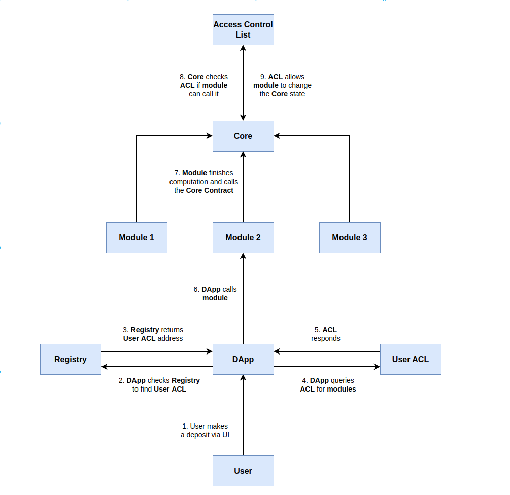 Architecture for Modular Contracts