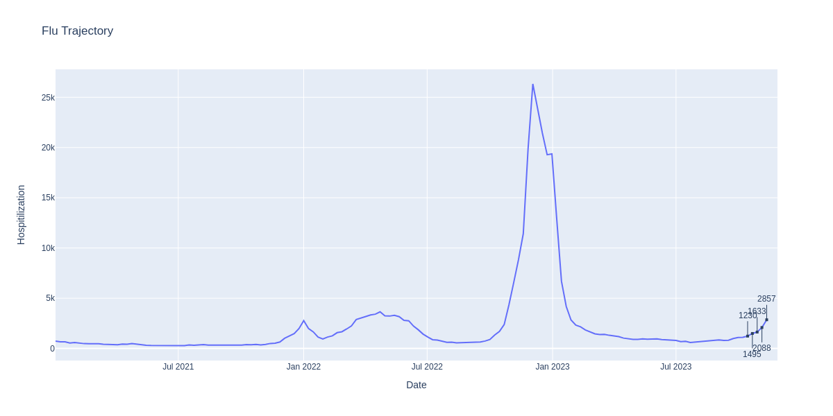 US flu hospitalizations trajectory