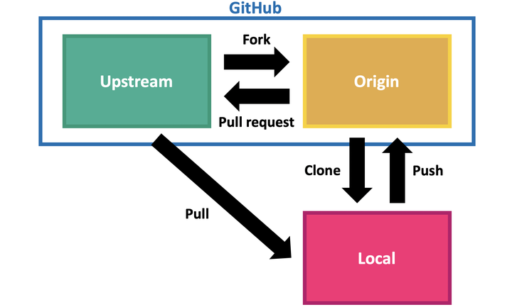 Git Fork-Branch-Pull Workflow