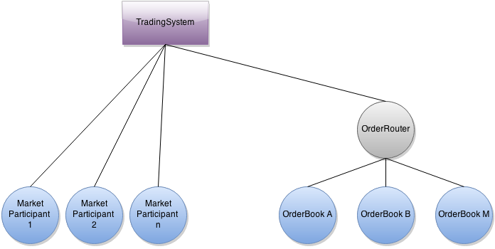 System Structure of the Trading System