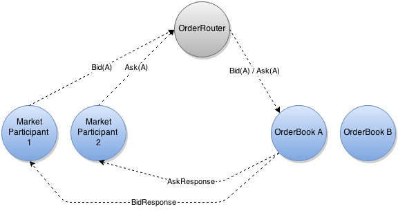 Message flow through the application