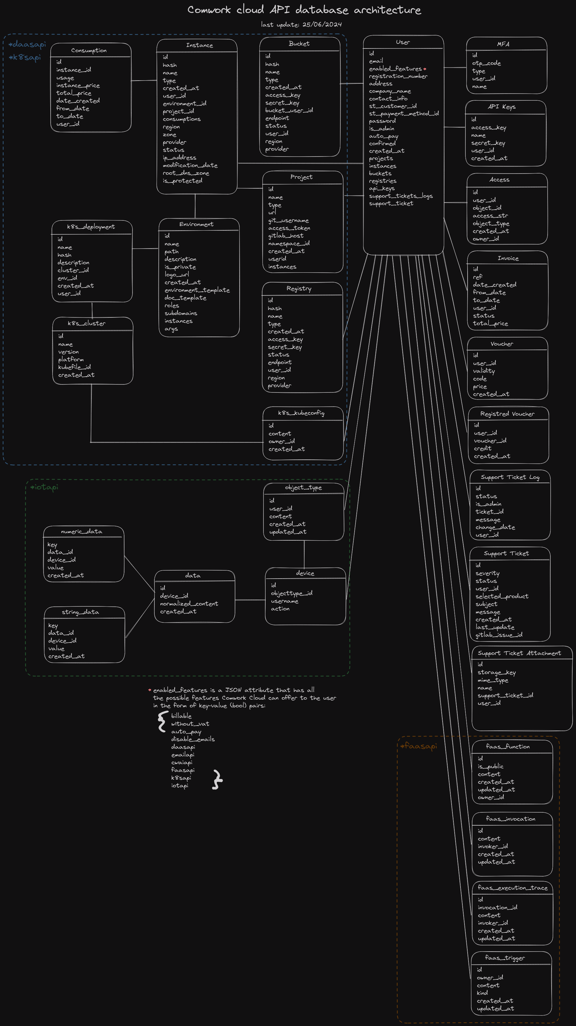 database schema