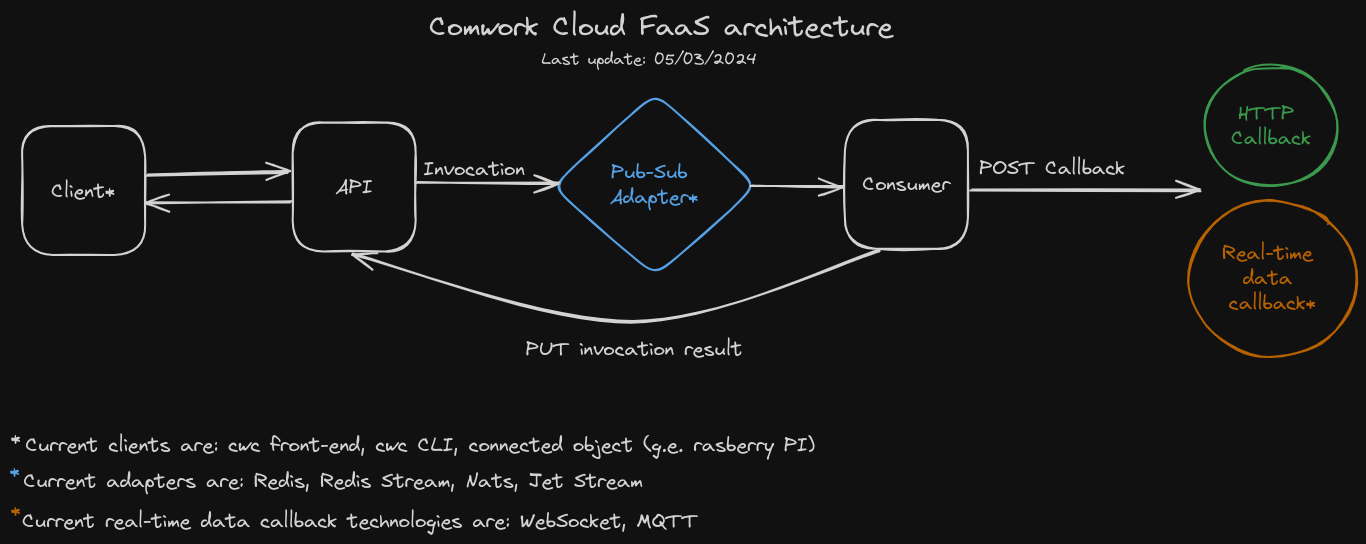 faas schema