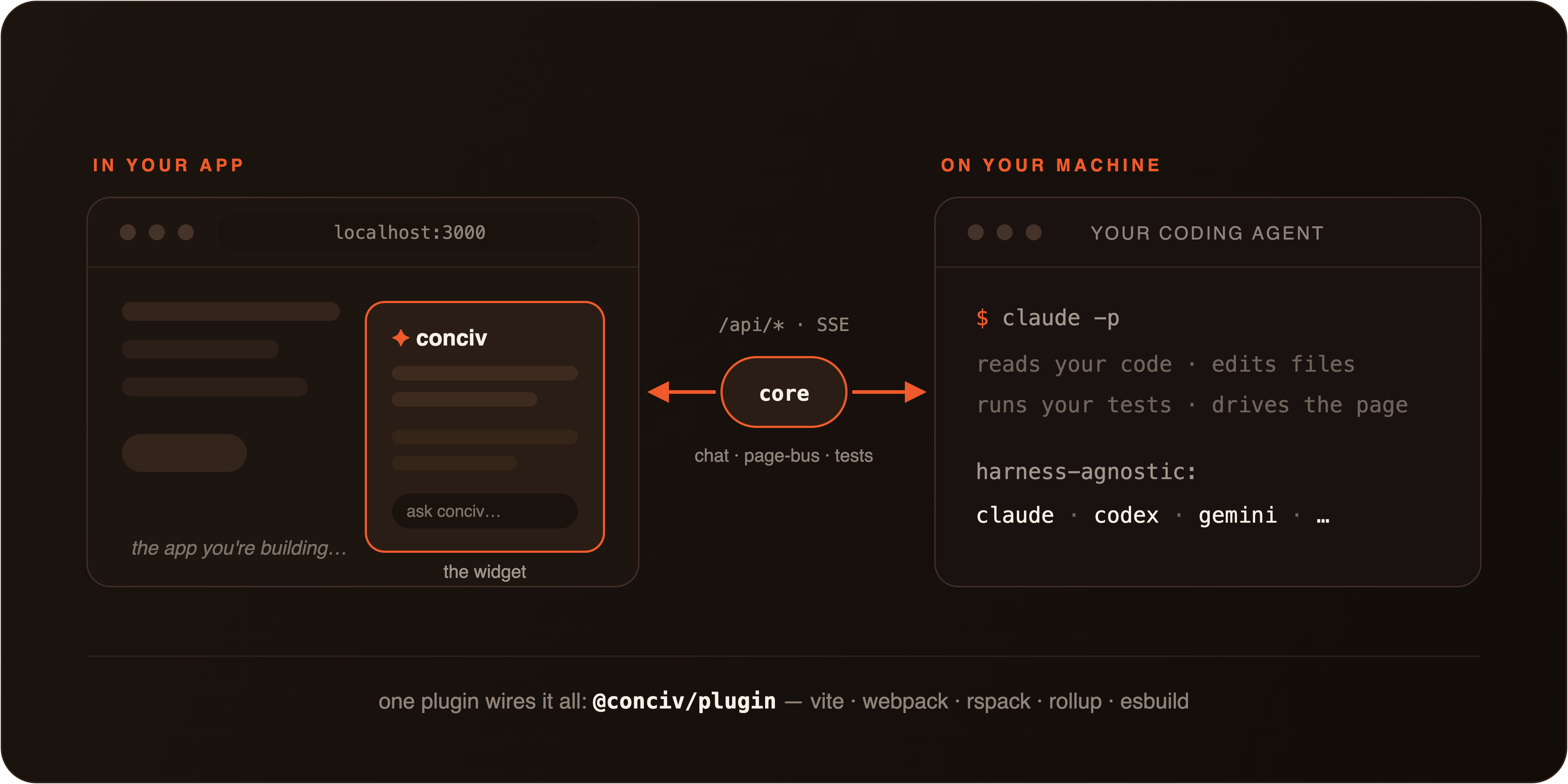 Architecture: the browser widget talks to @conciv/core over /api/* (SSE + JSON); core spawns the harness (claude/codex); the plugin injects the widget