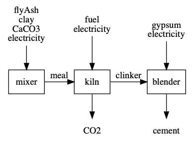 Example of a process chain