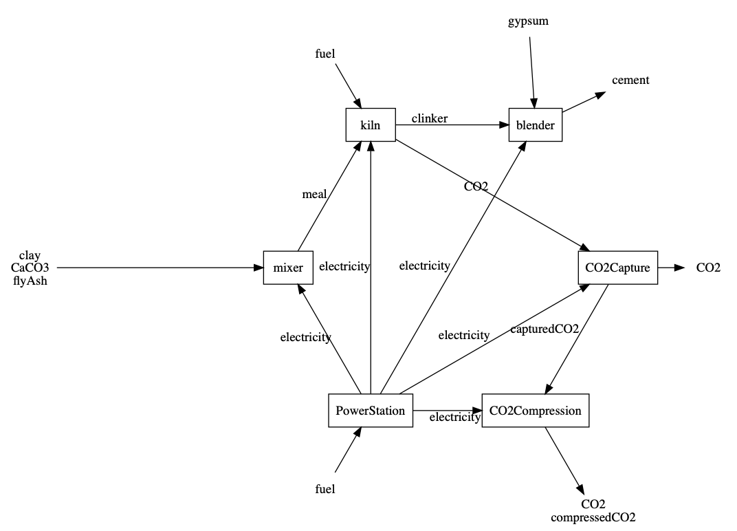 Example of an auto-generated factory digram