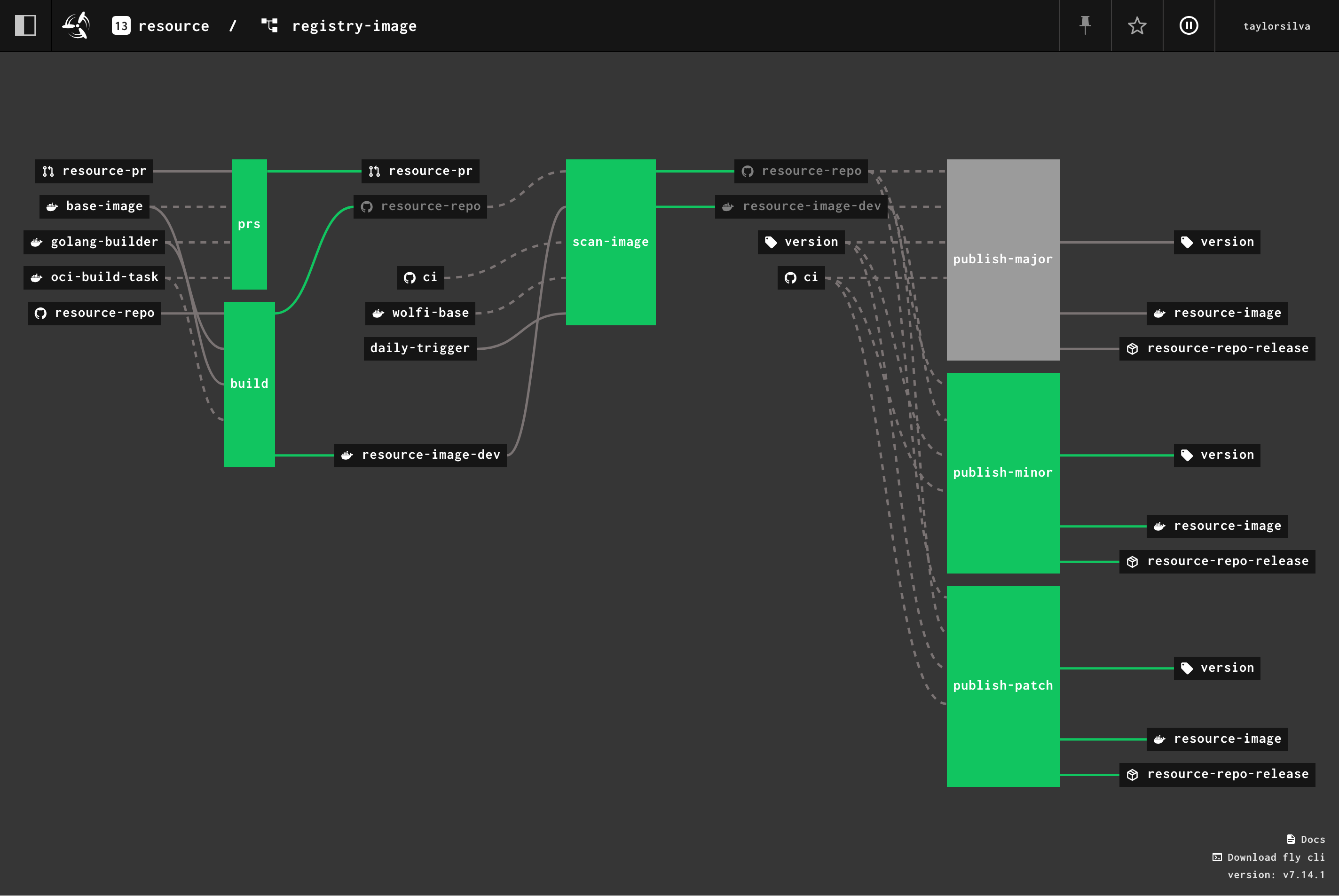 registry-image pipeline