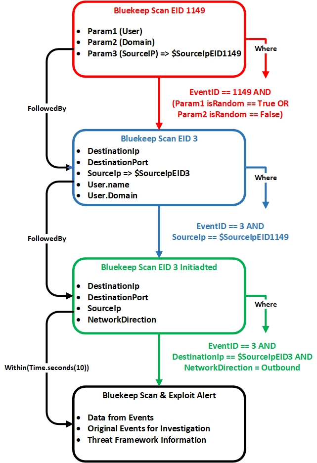 Bluekeep rule Apache Flink CEP Pattern Sequence