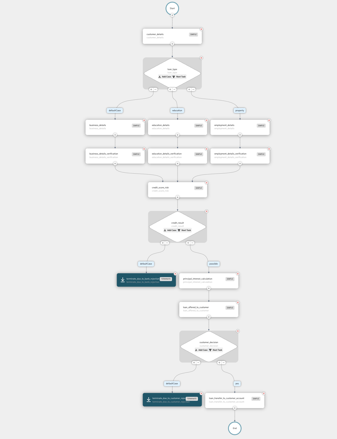 Sample workflow created for loan origination using Conductor