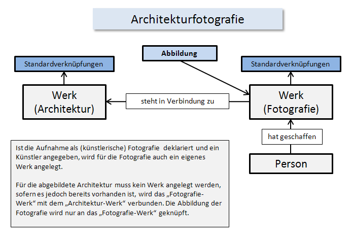 Architekturfotografie