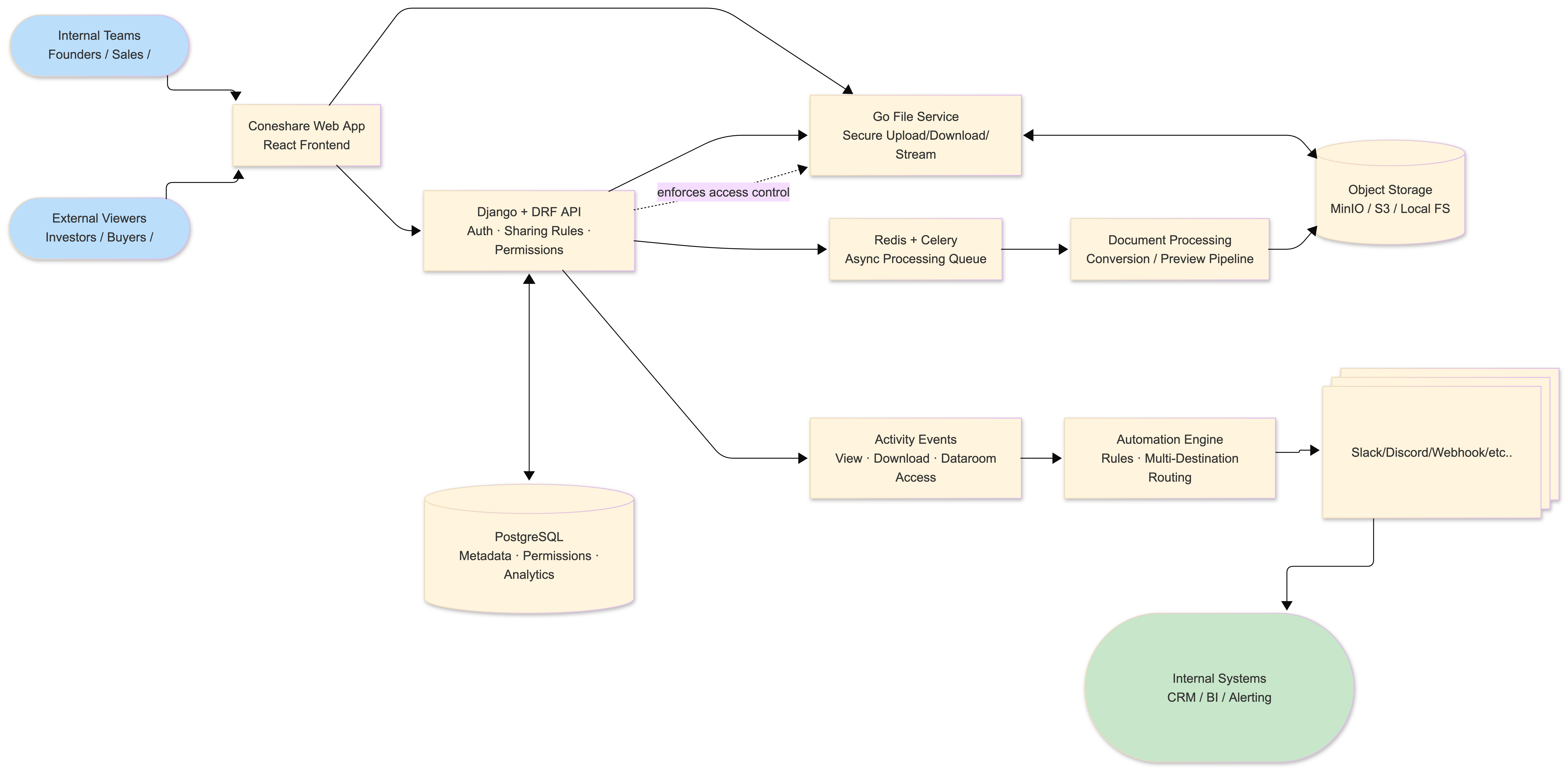 Coneshare architecture diagram