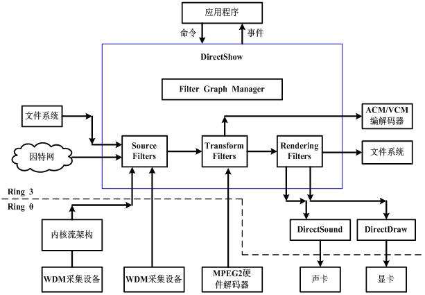 DirectShow 简介「建议收藏」