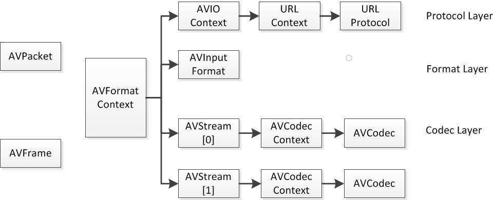 【FFmpeg视频播放器开发】解封装解码流程、常用API和结构体简介（一）