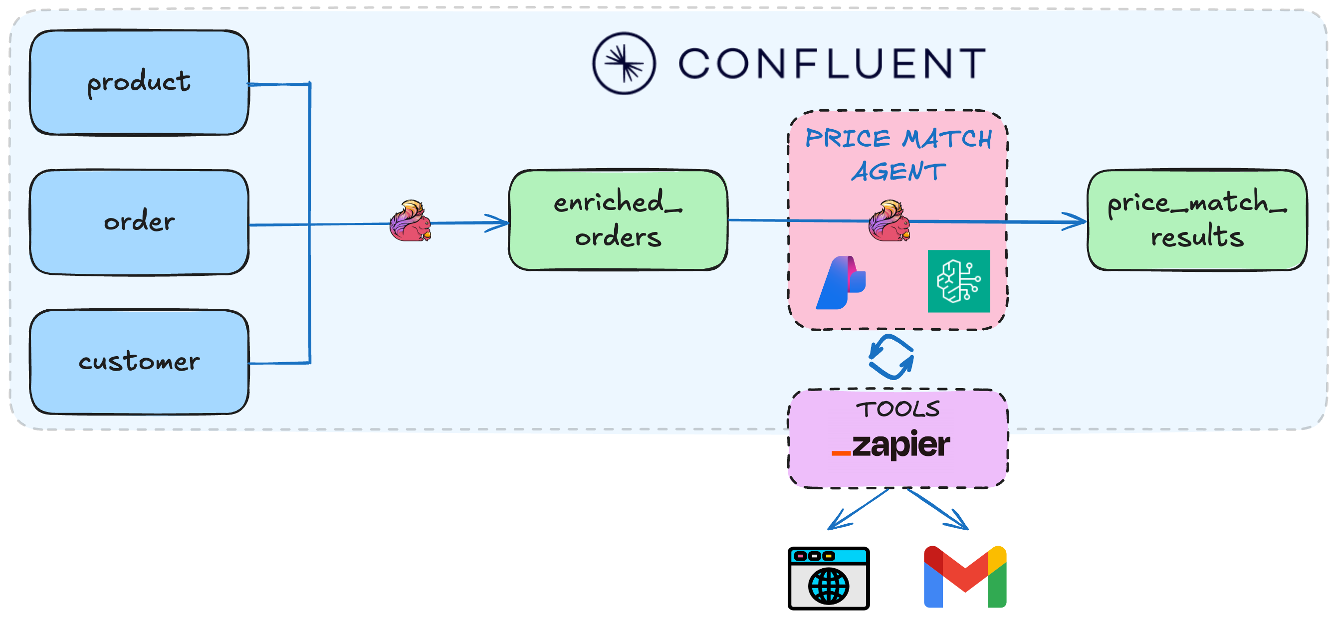 Lab1 architecture diagram