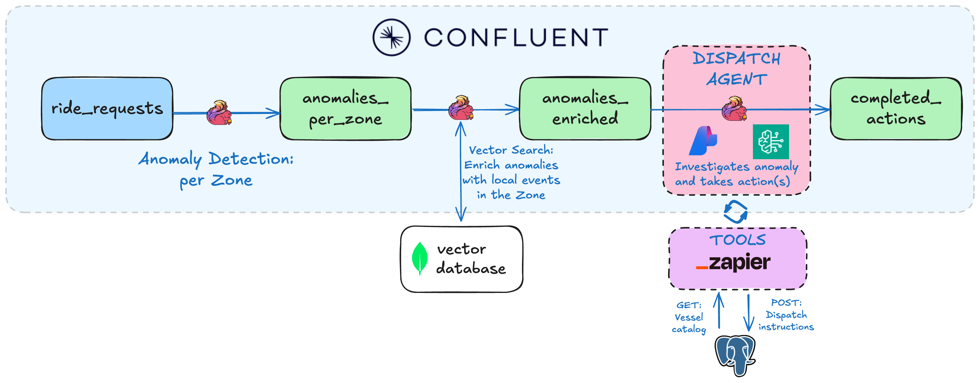Lab3 architecture diagram
