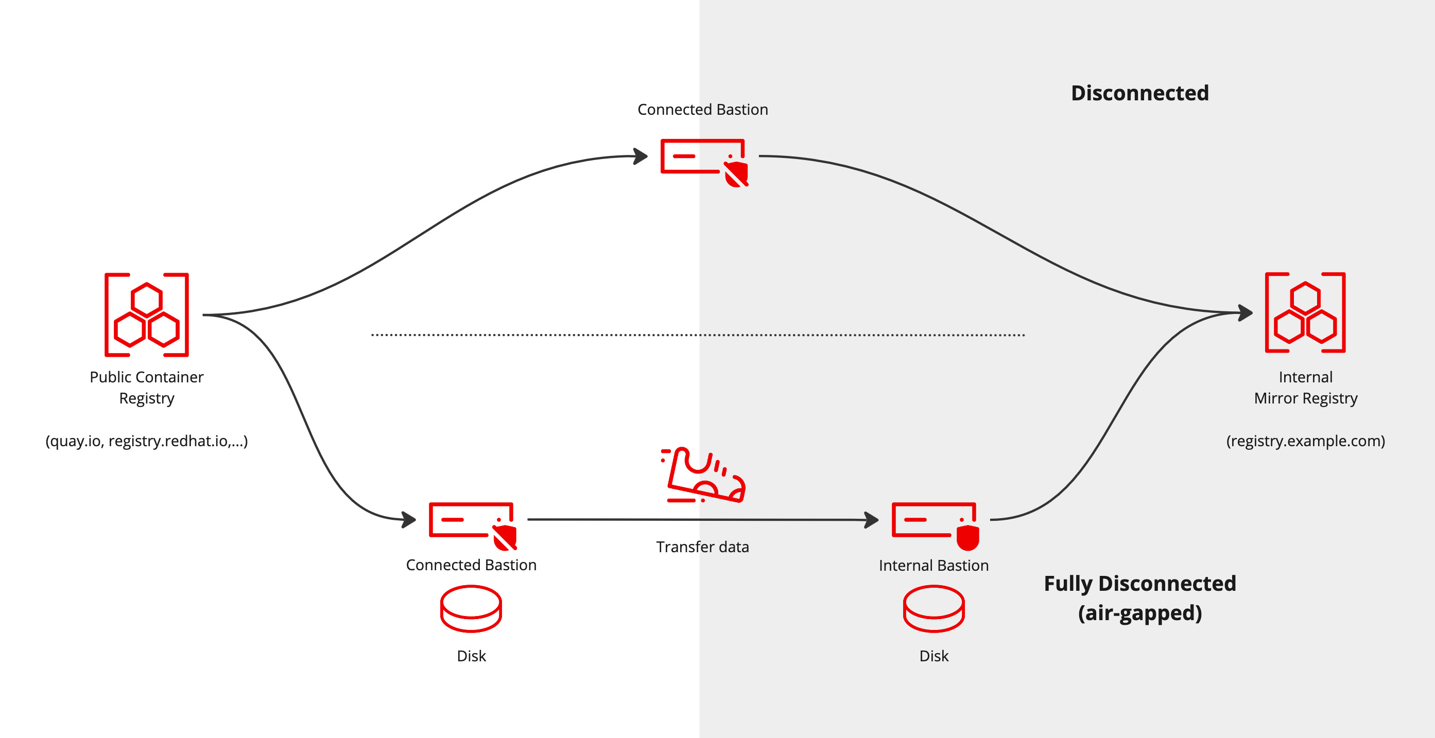 Air-gapped data transfer