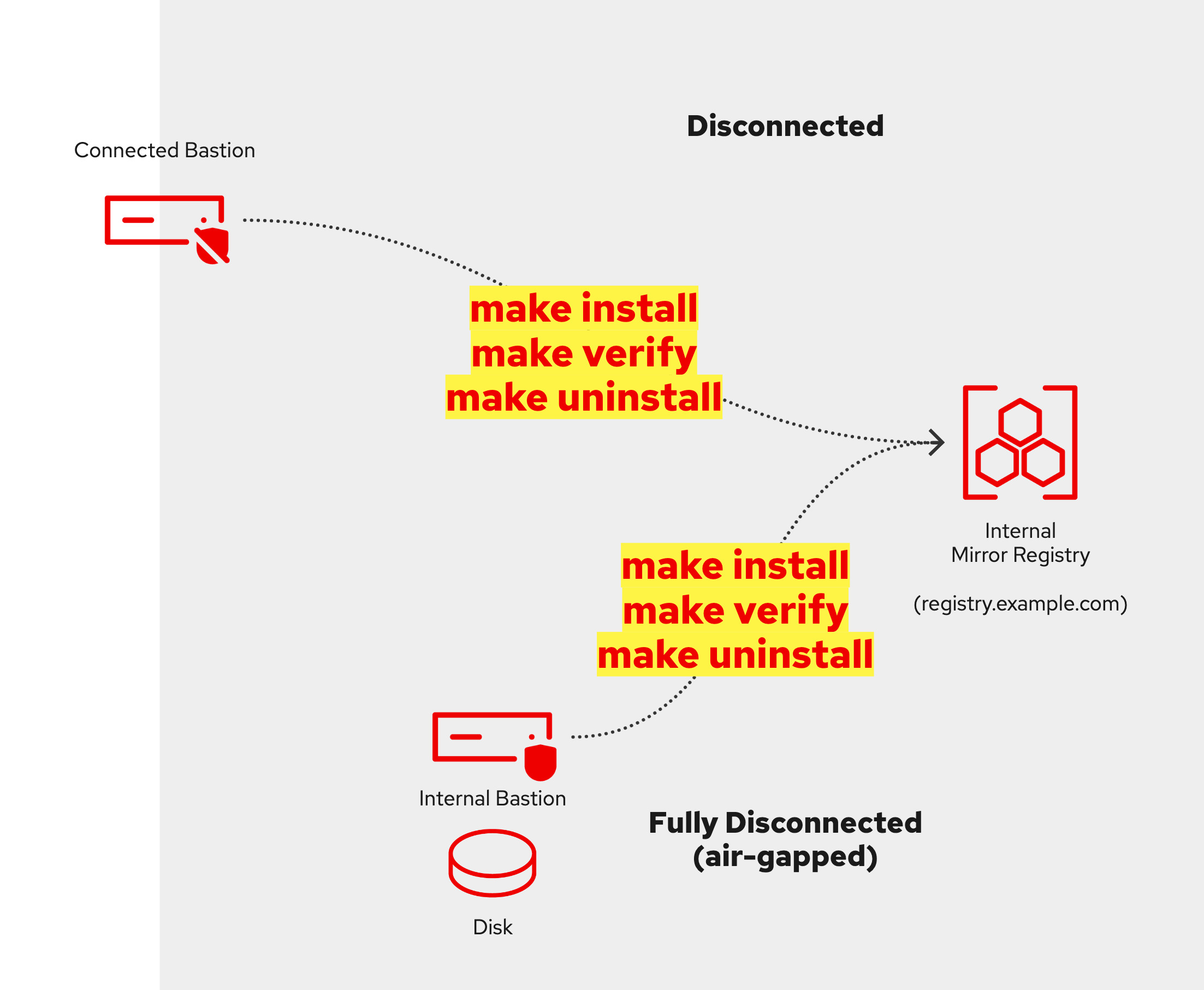 Connecting to or creating Mirror Registry