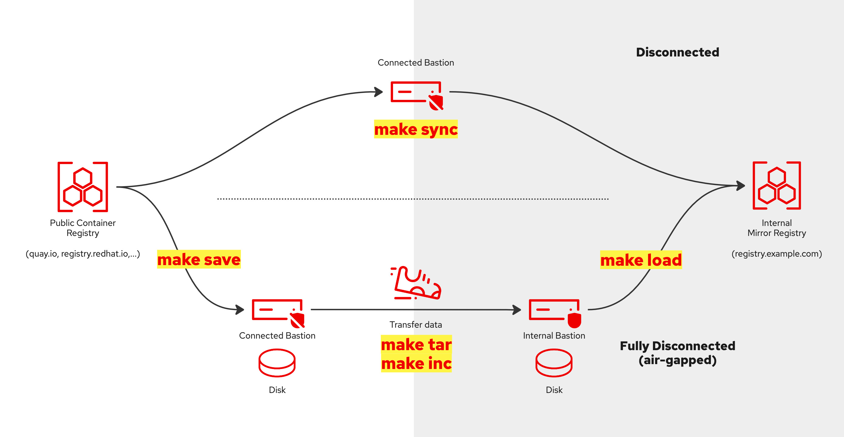 Disconnected and Air-gapped mode