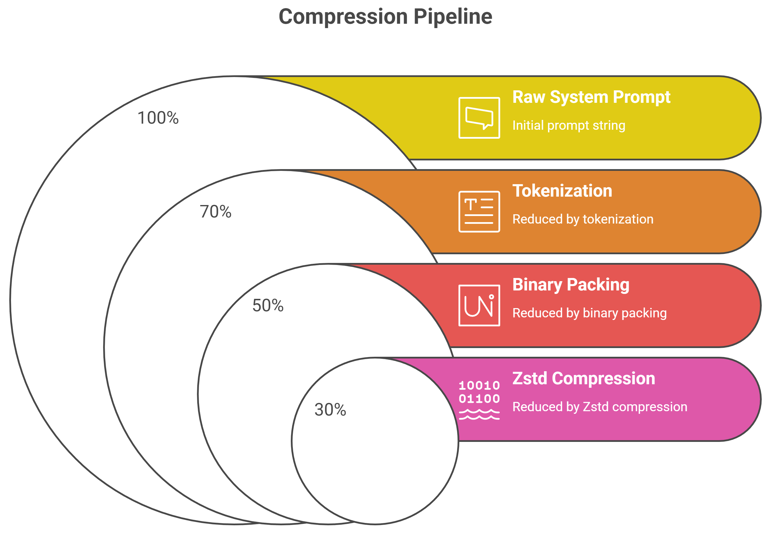 Compression Pipeline