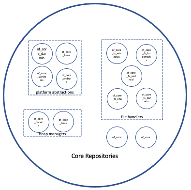 Core Repositories