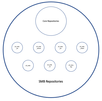 SMB Repositories