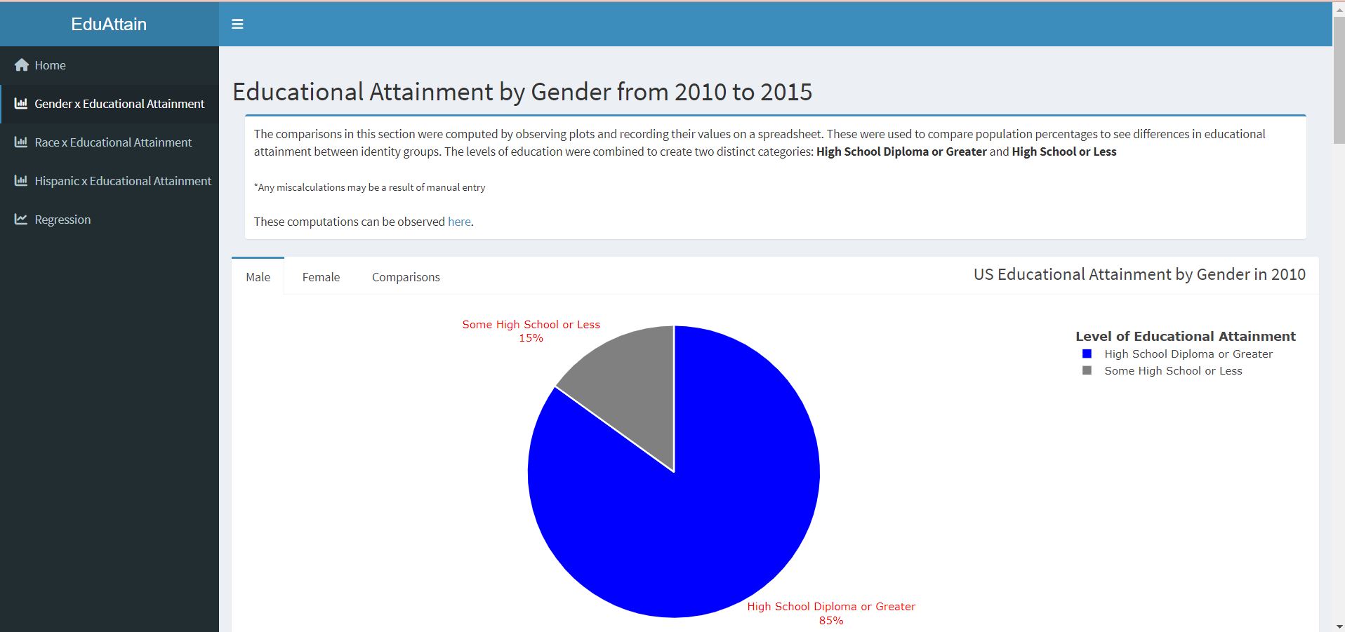 Gender x Educational Attainment