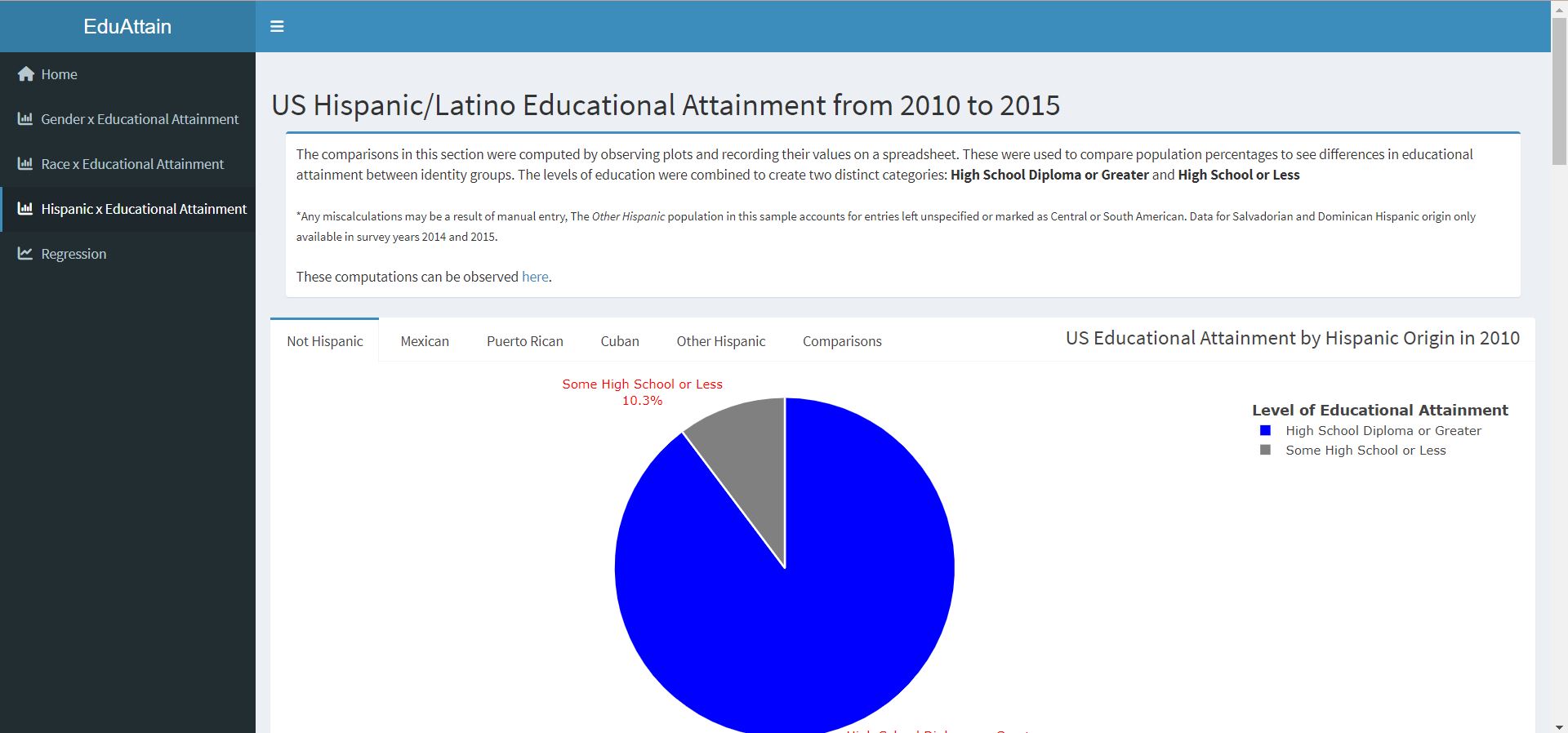 Hispanic x Educational Attainment