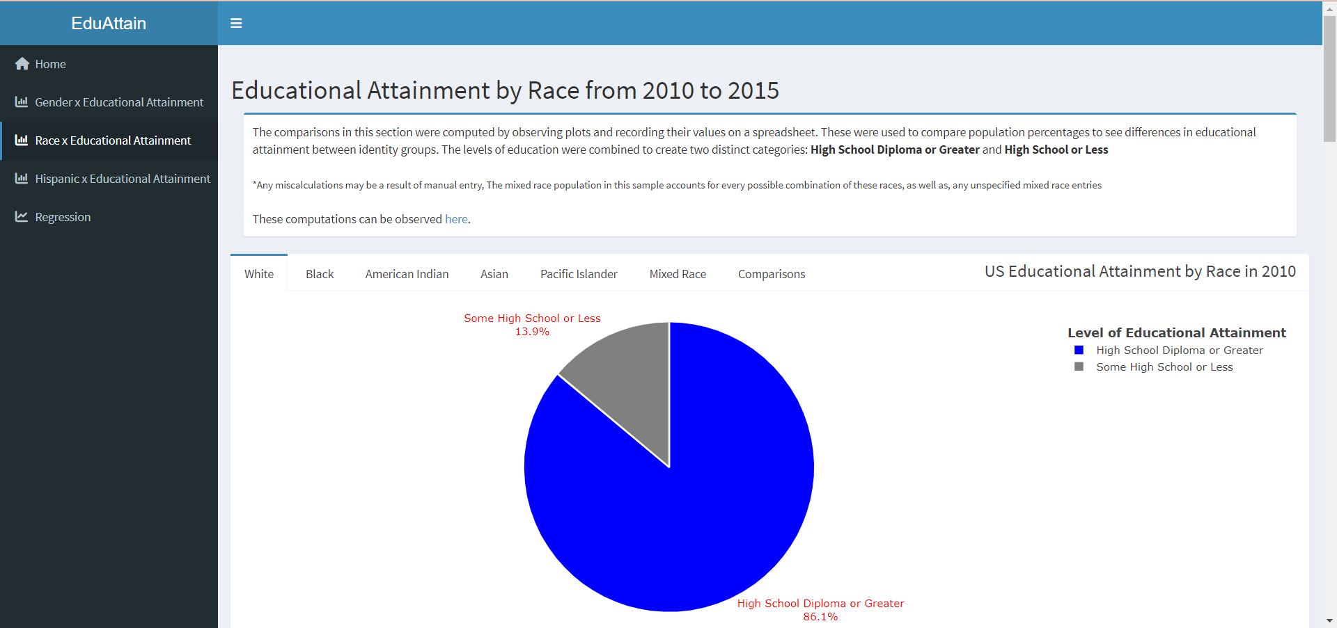 Race x Educational Attainment