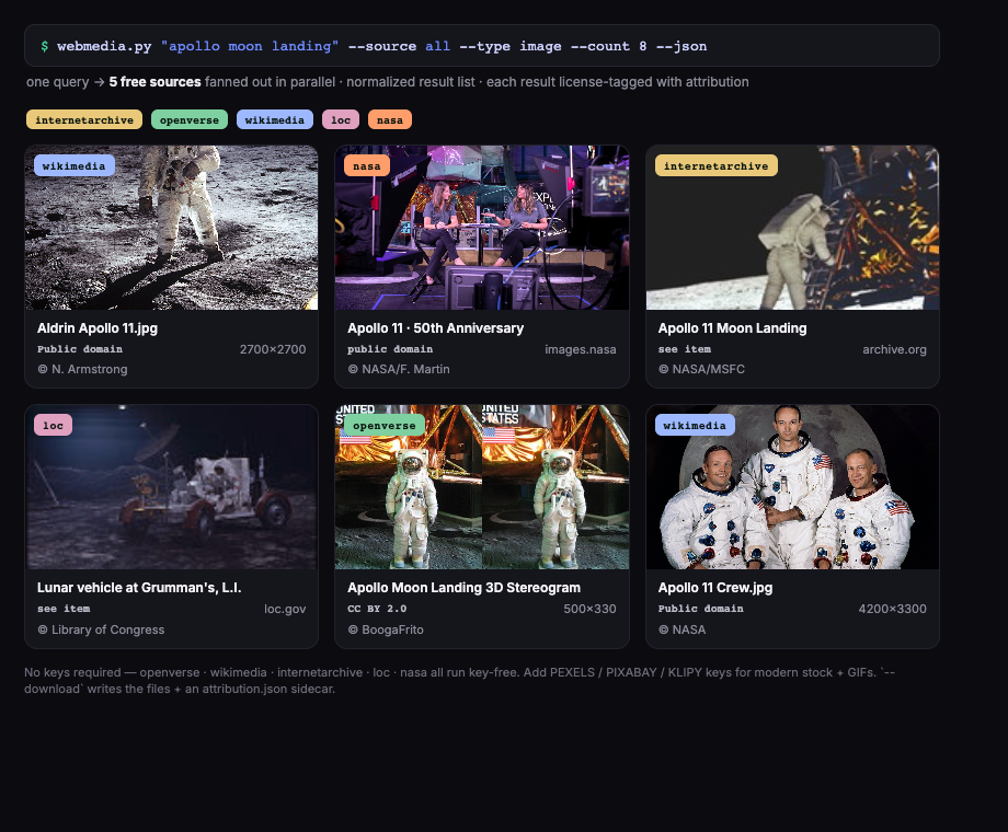 web-media-getter: one apollo-moon-landing query returning results badged by source — internet archive, openverse, wikimedia, loc, nasa