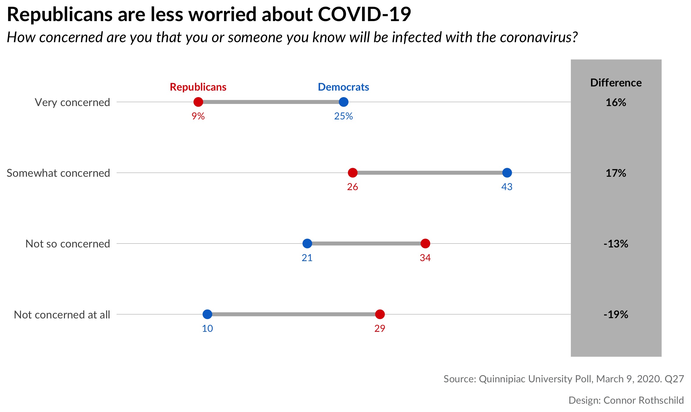 COVID-19 Has Become a Partisan Issue