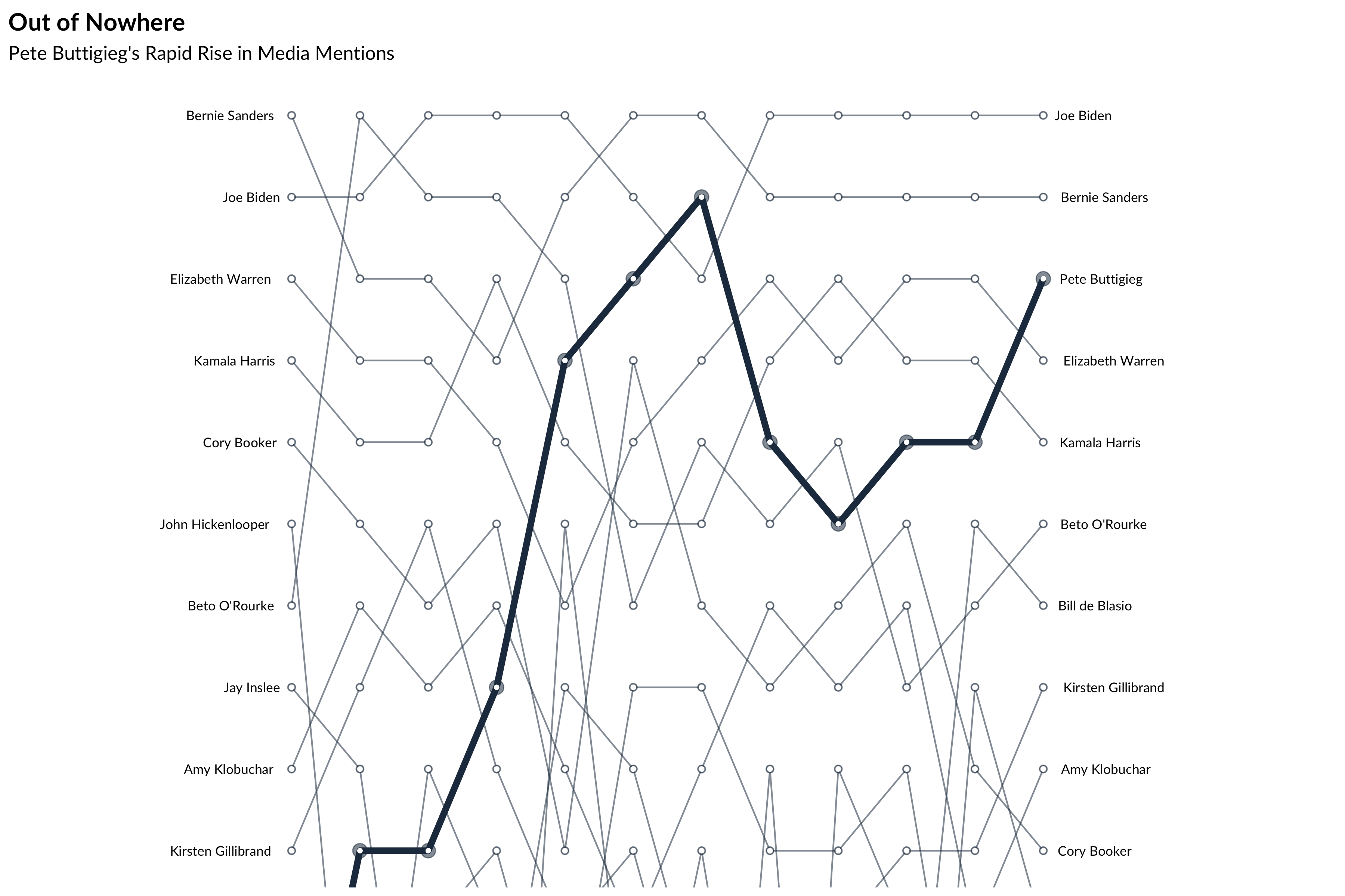 The Race for Media Attention