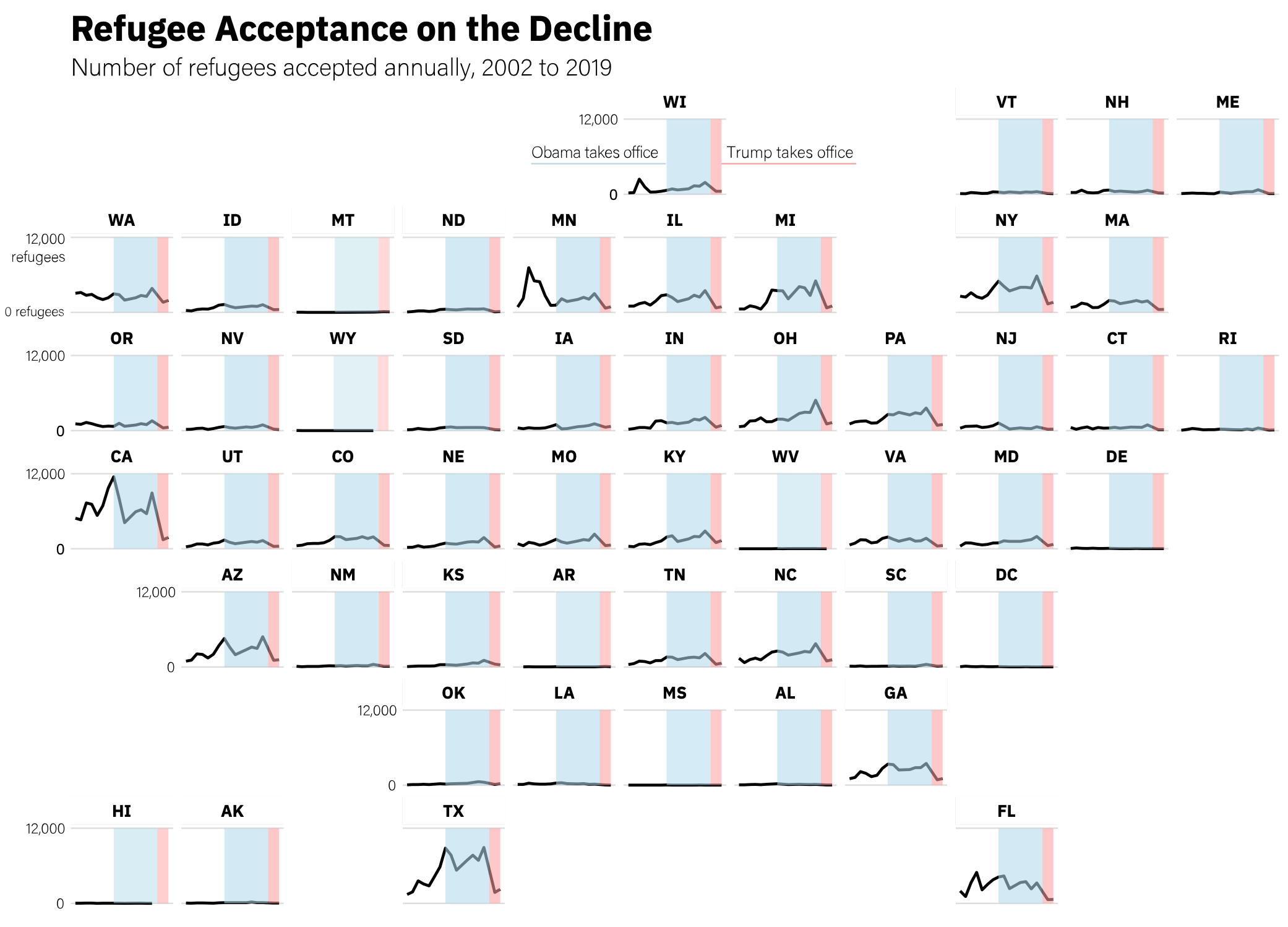 Trends in Refugee Acceptance, 2002 to 2019