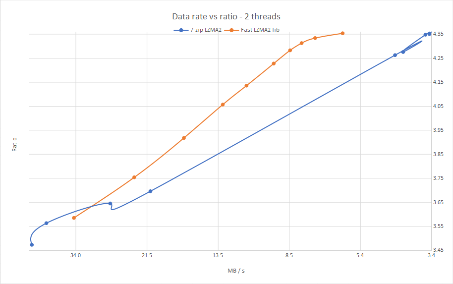 Compression data rate vs ratio