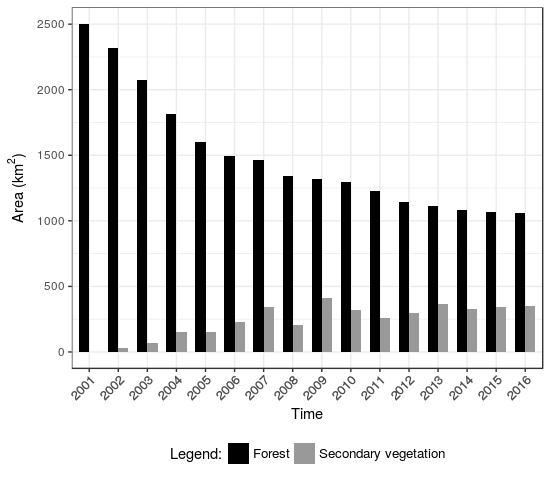 Fig. 8. Number of Forest and Secondary Vegetation