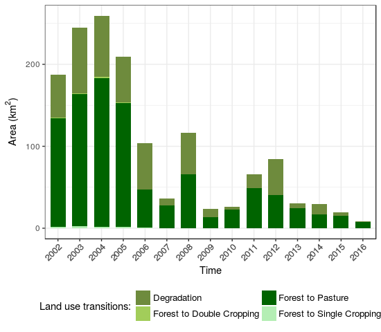 Fig. 9 Quantity of direct land use transitions