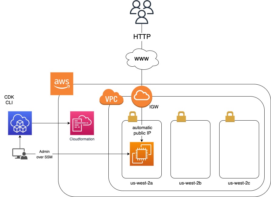 ec2-cdk infrastructure diagram