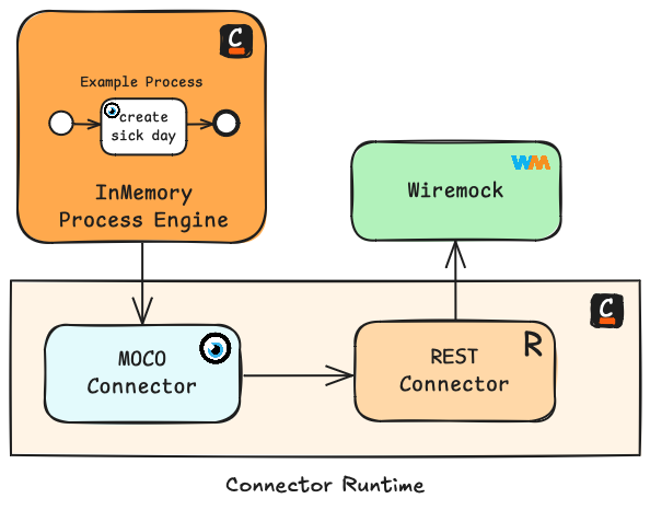 Test setup