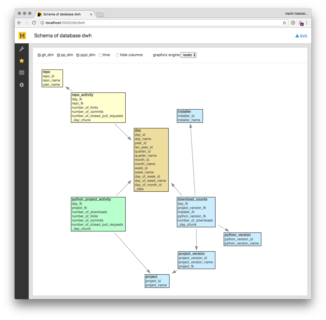 Star schema