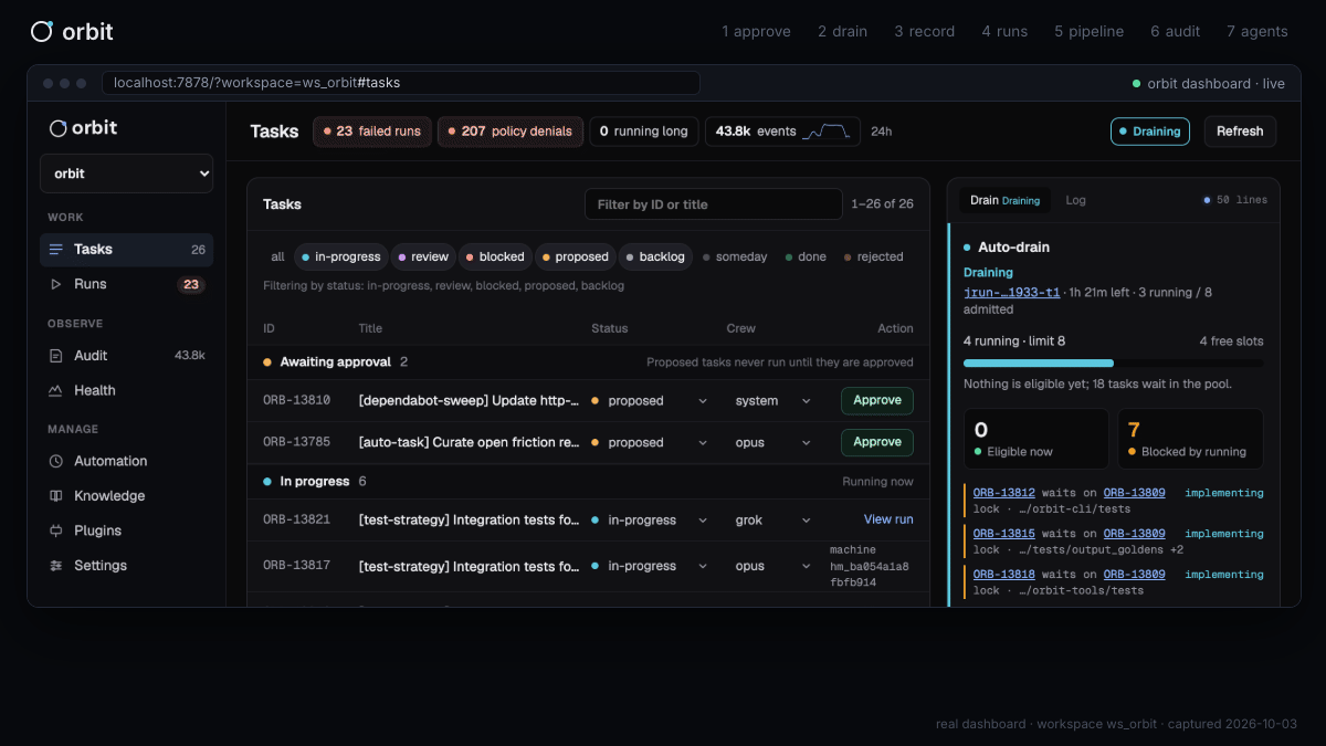 Animated tour of the real Orbit dashboard on a live workspace: proposed tasks waiting for your approval, an auto-drain running tasks in parallel while overlapping work waits on file locks, a task's durable record, the run list, a pull-request pipeline run stepping from isolated worktree through implement, commit, review gate, and push to pr_open, the audit log of every tool call, and a scoreboard comparing Codex, Claude, Grok, and Gemini.
