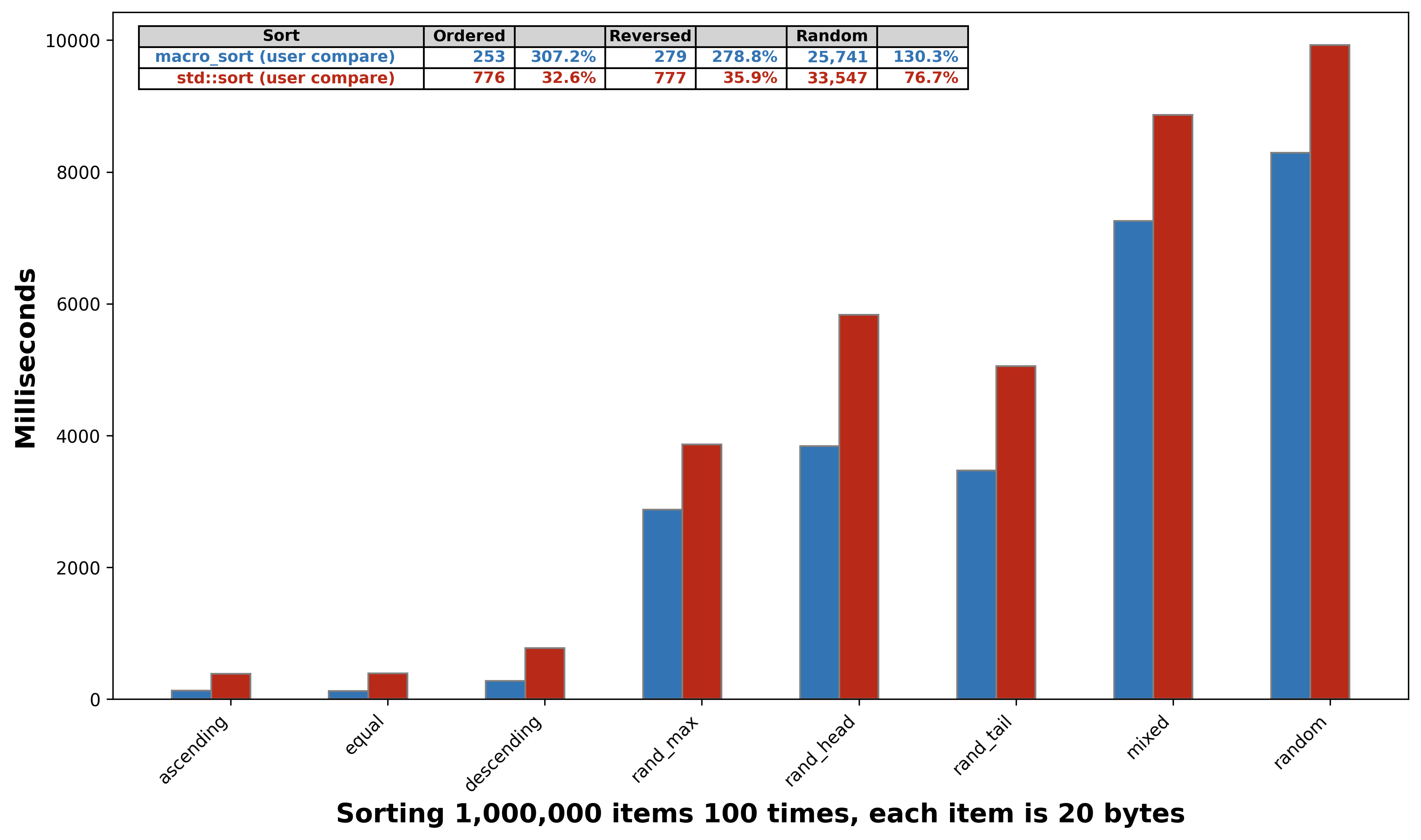 macro_sort vs std::sort