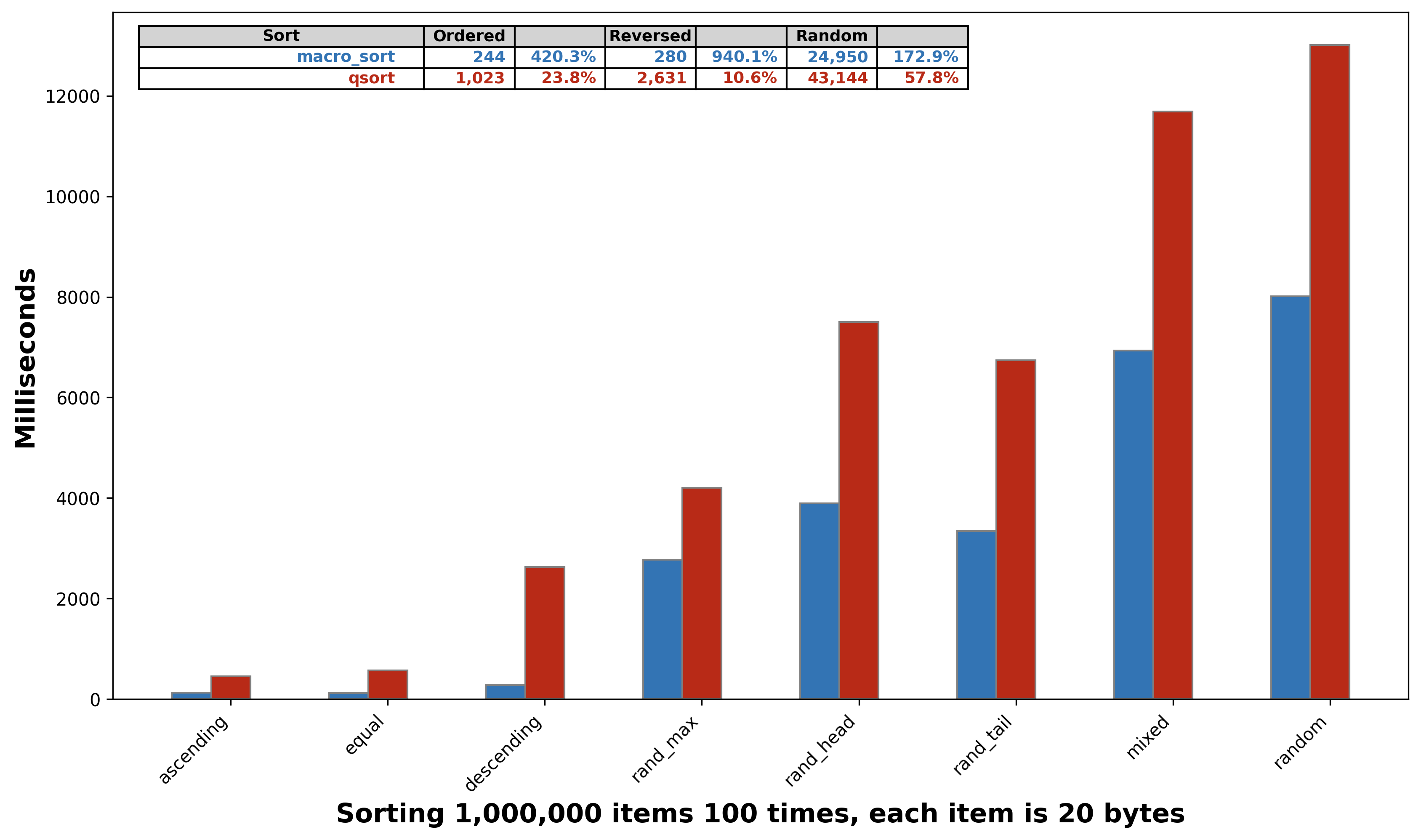 macro_sort vs qsort