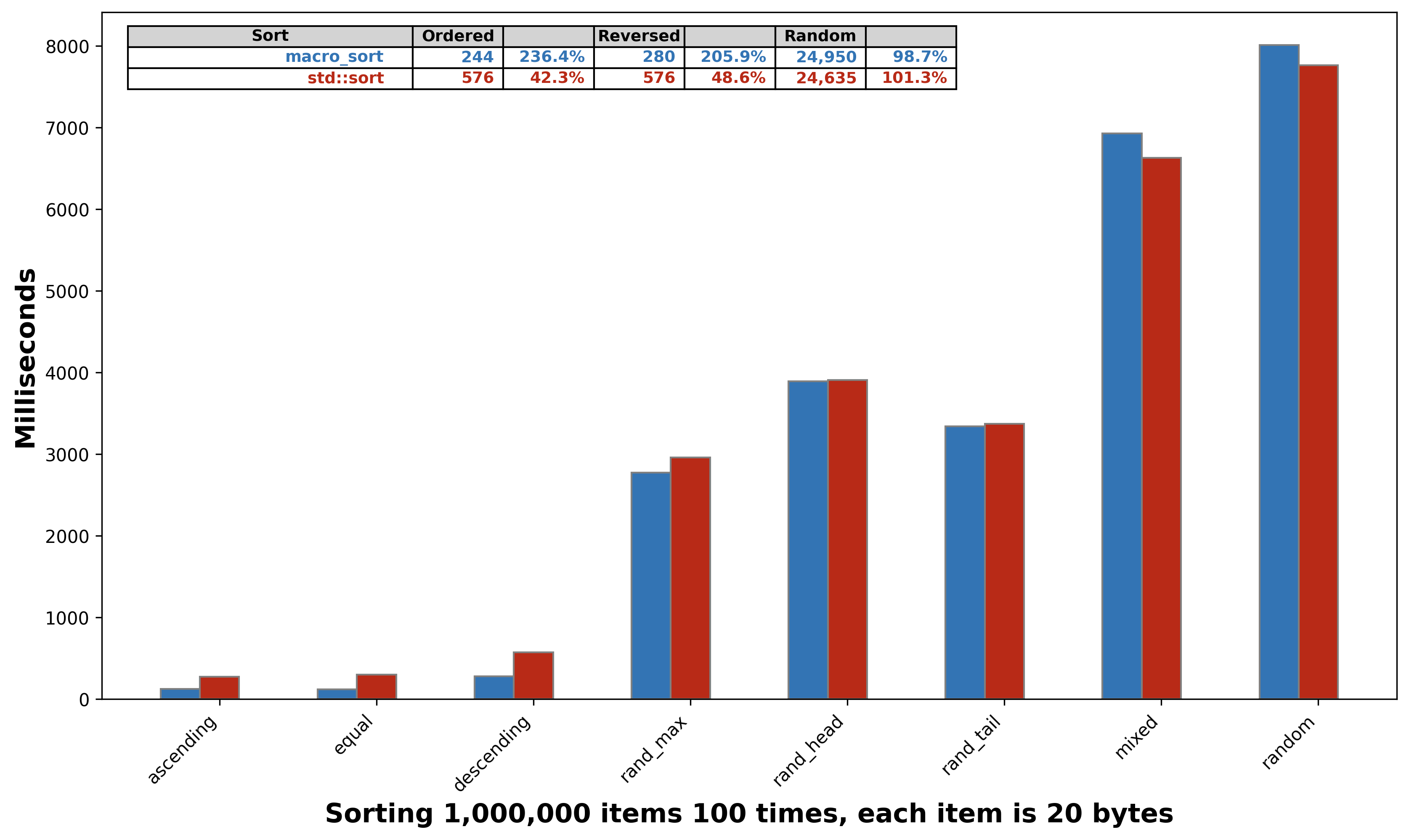 macro_sort vs std::sort