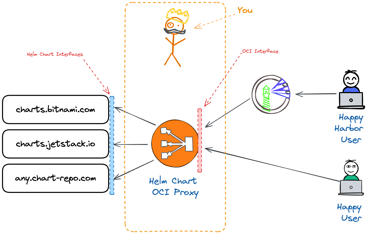 Diagram showing the workflow of the Helm Chart OCI Proxy