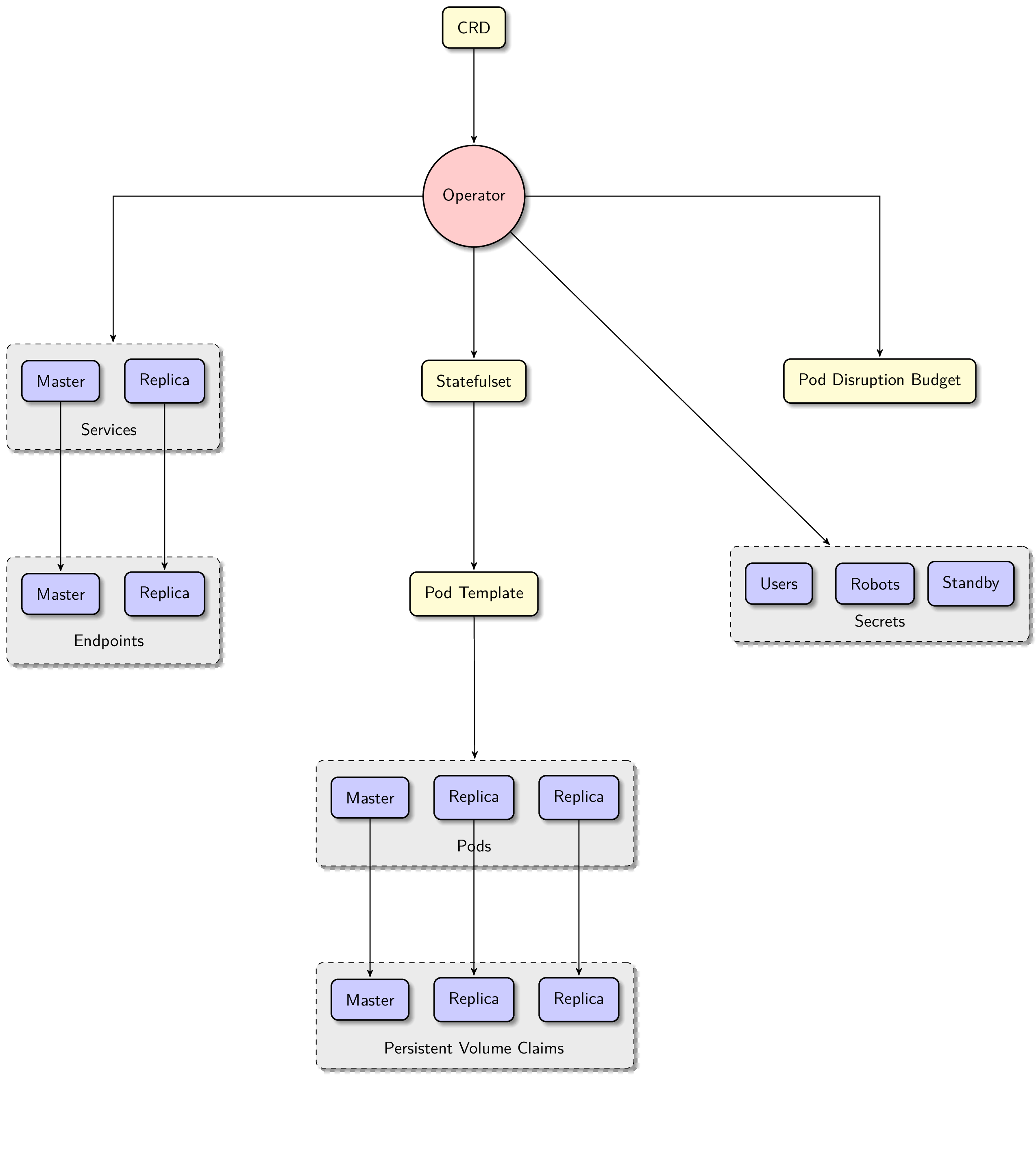 postgresql-operator