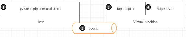 schema