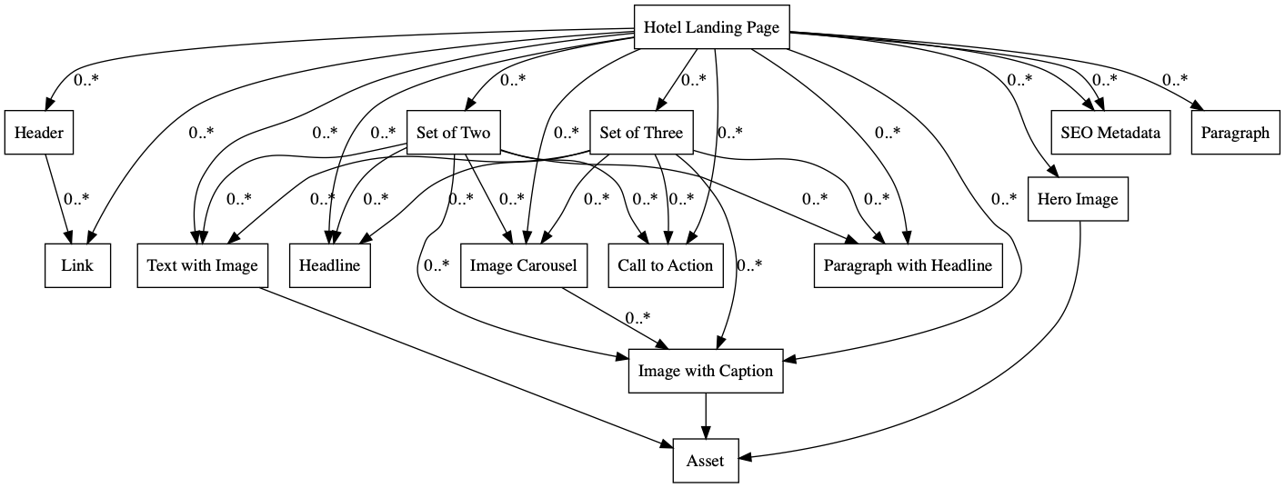 Content model simple