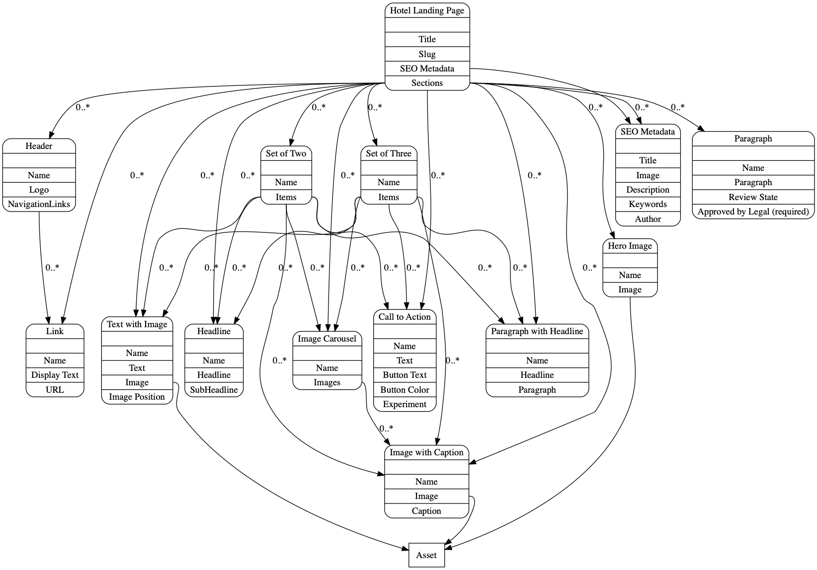 Content model full