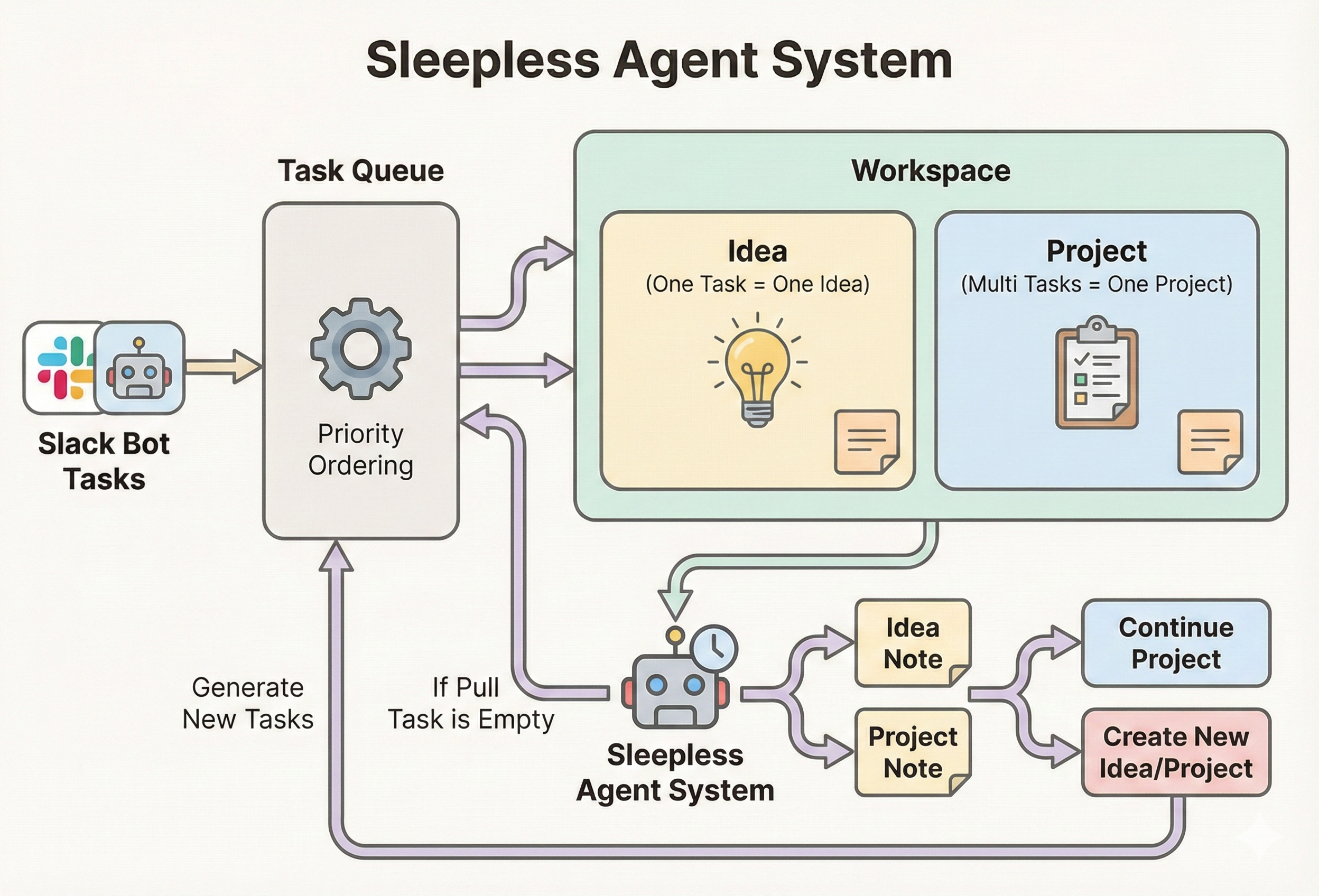 Sleepless Agent System Architecture