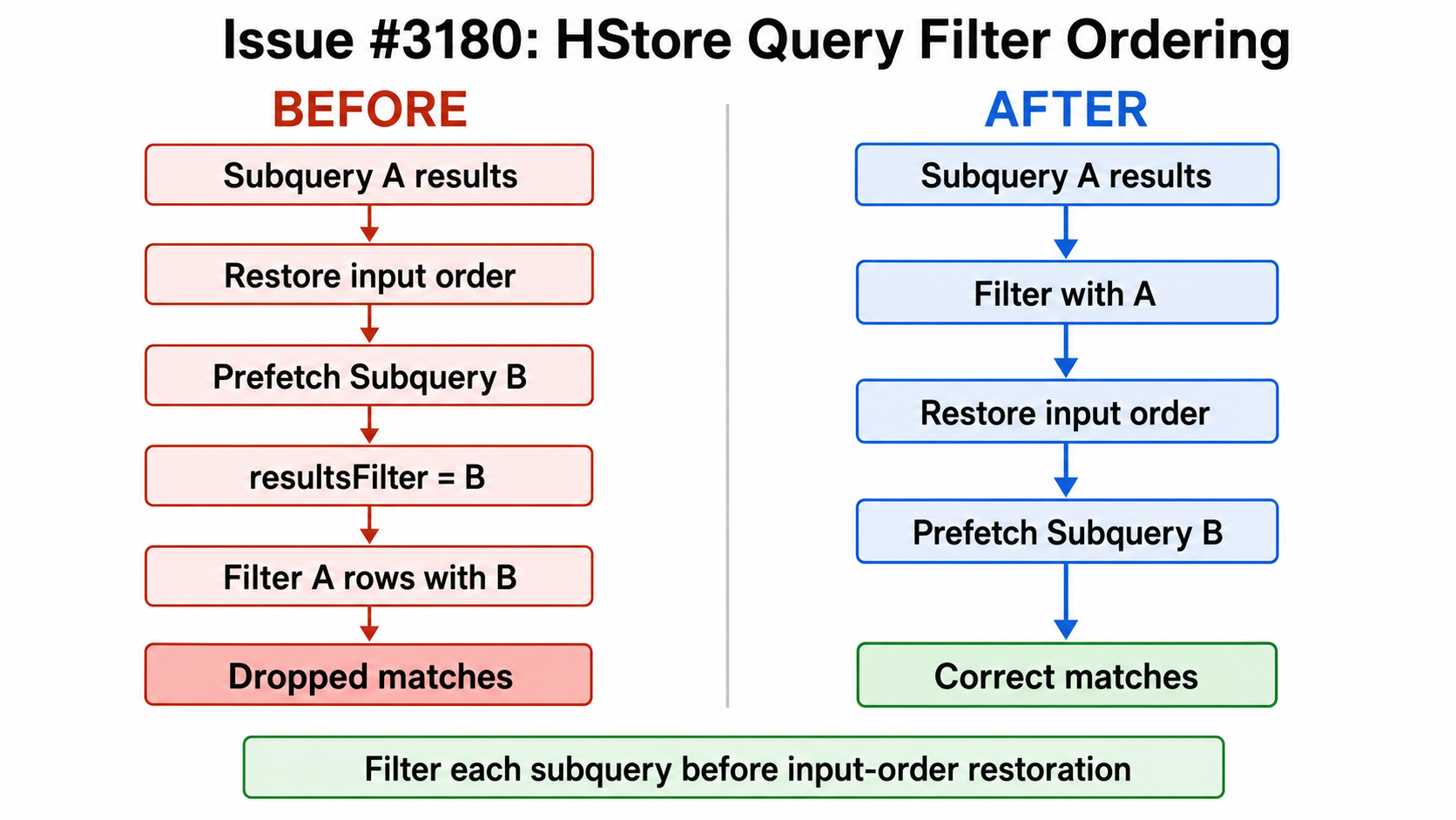 HStore query filter ordering before and after the
fix