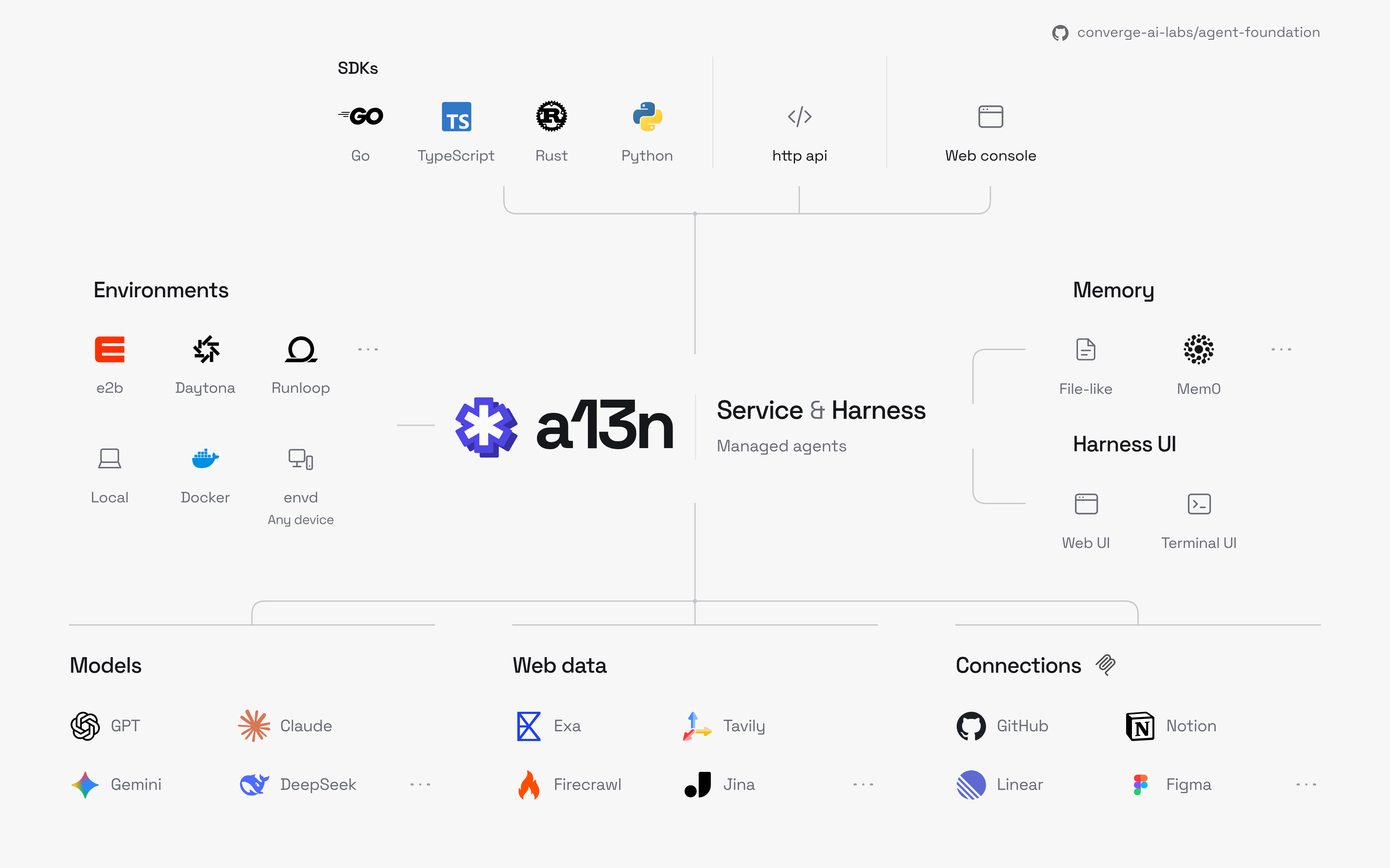 Service and Harness connect SDKs, HTTP API, Console, and Harness UI with environments, memory, models, web data, and MCP connections